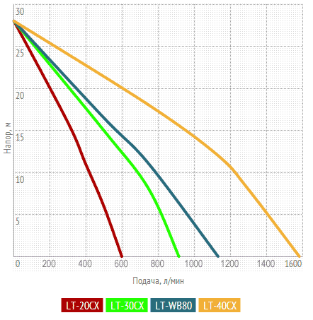 График производительности мотопомп Магнум LT-CX20, LT-CX30, LT-WB80, LT-CX40