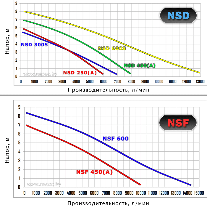 График - дренажные насосы NSD и NSF